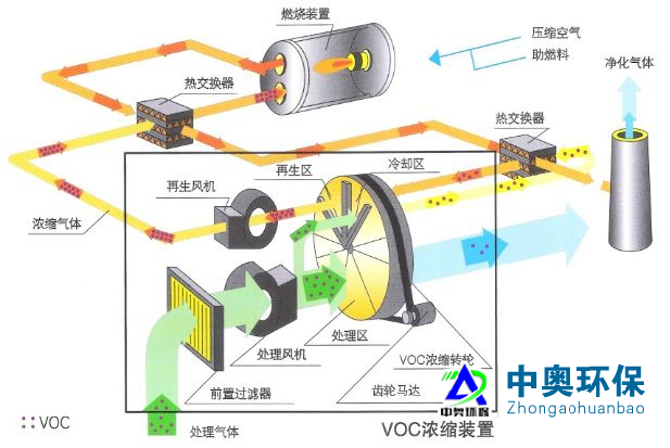 RTO沸石轉(zhuǎn)輪蓄熱燃燒廢氣治理設備
